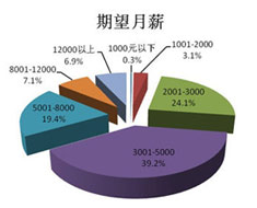 大学生期望月薪略有回落 考研不热创业不冷