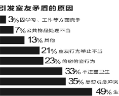 七成大学室友间有矛盾 生活习惯不同成主因
